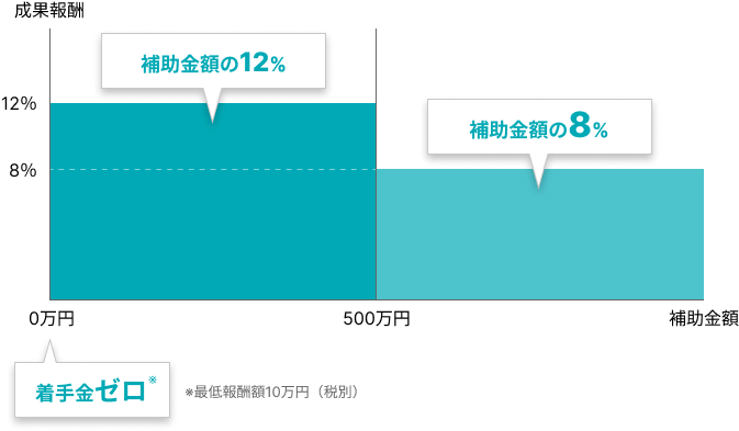 報酬体系のグラフ。着手金ゼロ、補助金額500万円までは補助金額の12％が成果報酬、それ以上は補助金額の8％が成果報酬。